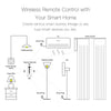 Tuya  ZigBee Wireless Scene Switch 4 Gang Remote Point to Point Control